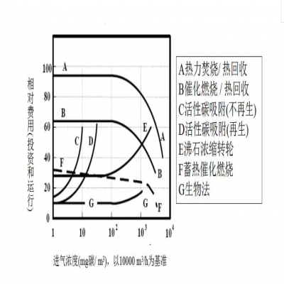 【環(huán)保智庫】廢氣處理9大工藝、適用范圍、成本控制