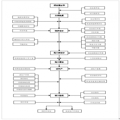 建設(shè)項目環(huán)保、安全、職業(yè)衛(wèi)生“三同時”流程圖