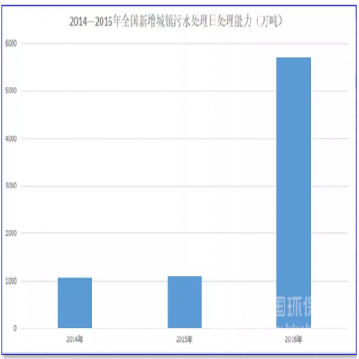 1500億！農(nóng)村污水處理的“錢景”已經(jīng)很明朗