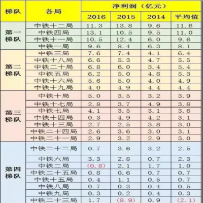中鐵1到25局“實力”“工資”排行！